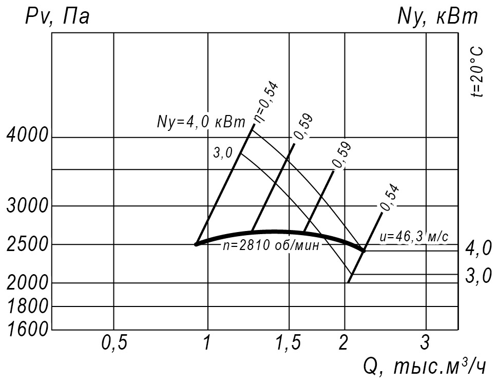 Аэродинамические характеристики радиального вентилятора ВР 12-26 №3,15, Исполнение 1
